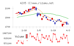 日本ゼオンチャート