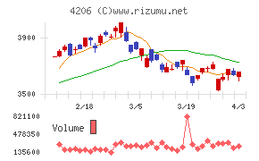 アイカ工業チャート