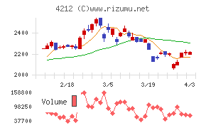 積水樹脂チャート