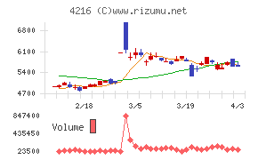 旭有機材チャート