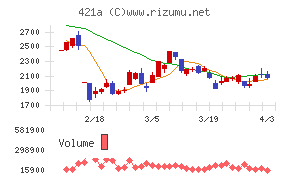 ムービン・ストラテジック・キャリアチャート