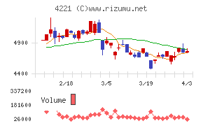 大倉工業チャート