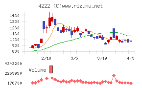 児玉化学工業チャート