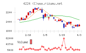 ロンシール工業チャート