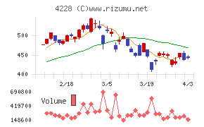 積水化成品工業チャート