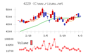 群栄化学工業チャート