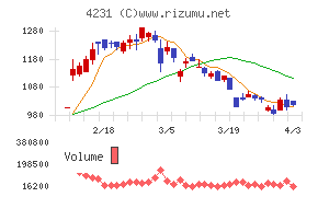 タイガースポリマーチャート