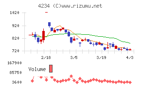 サンエー化研チャート