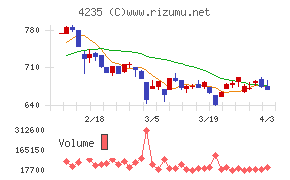 ウルトラファブリックス・ホールディングスチャート