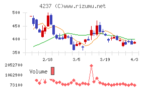 フジプレアムチャート