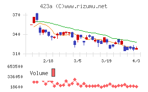 ライオン事務器チャート