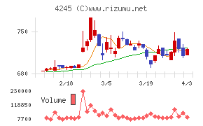 ダイキアクシスチャート