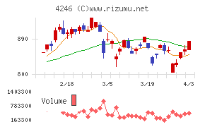 ダイキョーニシカワチャート