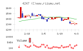 ポバール興業チャート