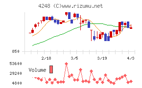 竹本容器チャート