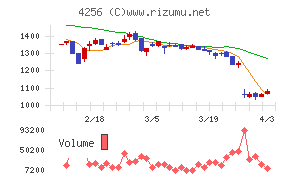 サインドチャート