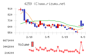エクサウィザーズチャート