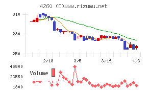 ハイブリッドテクノロジーズチャート