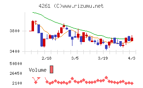 アジアクエストチャート