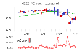 ニフティライフスタイルチャート