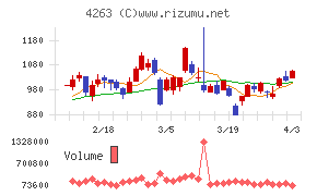 サスメドチャート