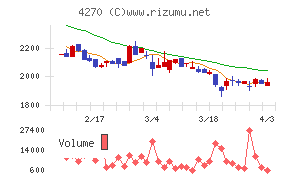 ＢｅｅＸチャート