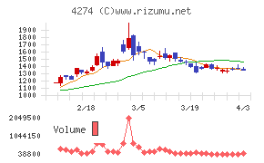 細谷火工チャート