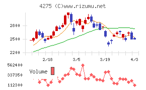 カーリットチャート