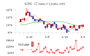 ＣＬホールディングスチャート