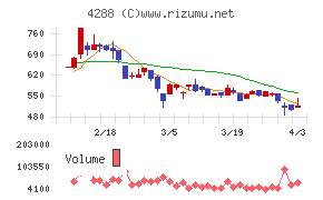 アズジェントチャート