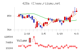 サイプレス・ホールディングスチャート
