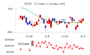 プレステージ・インターナショナルチャート