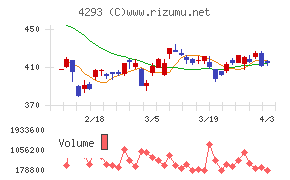 セプテーニ・ホールディングスチャート