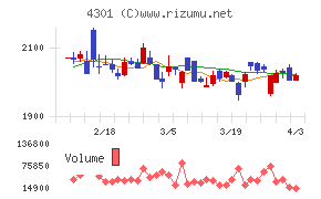 アミューズチャート