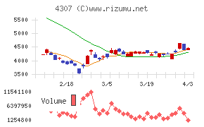 野村総合研究所チャート
