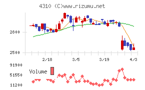 ドリームインキュベータチャート