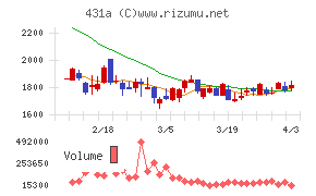 ユーソナーチャート