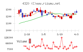 CEホールディングスチャート