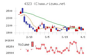 日本システム技術チャート