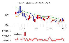 電通グループチャート