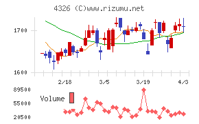 インテージホールディングスチャート