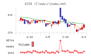 ユークスチャート