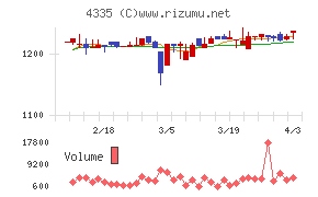 ＩＰＳホールディングスチャート