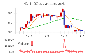 西菱電機チャート