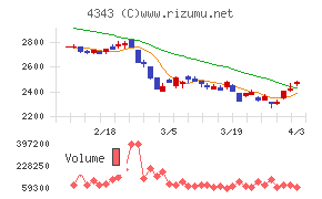 イオンファンタジーチャート