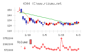 ソースネクストチャート