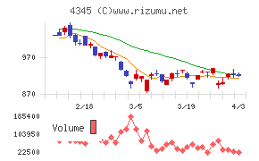 シーティーエスチャート