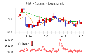 ＮＥＸＹＺ．Ｇｒｏｕｐチャート