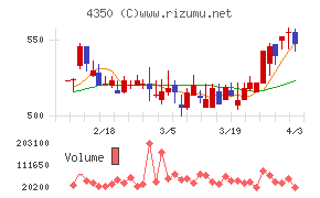 メディカルシステムネットワークチャート