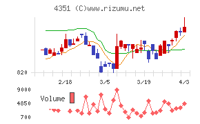 山田再生系債権回収総合事務所チャート